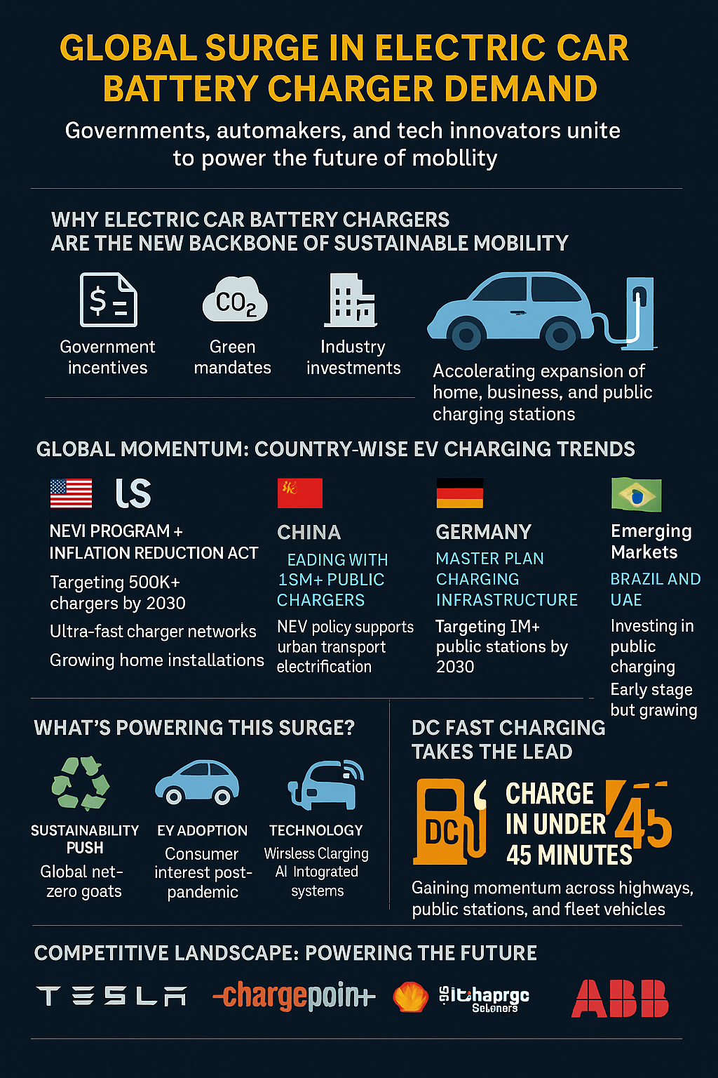 Electric Car Battery Charger Market