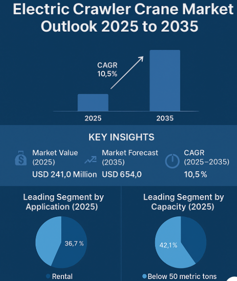 Electric Crawler Crane Market