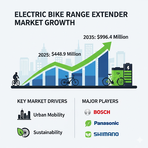 Electric Bike Range Extender Market