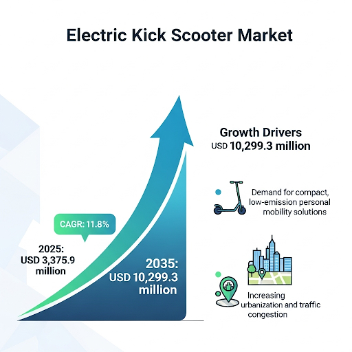 Electric Kick Scooter Market