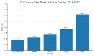 EV Charging Cable Market