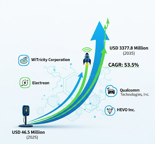 Wireless Ev Charging Market